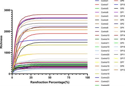 Conjunctival sac microbiome in anophthalmic patients: Flora diversity and the impact of ocular prosthesis materials